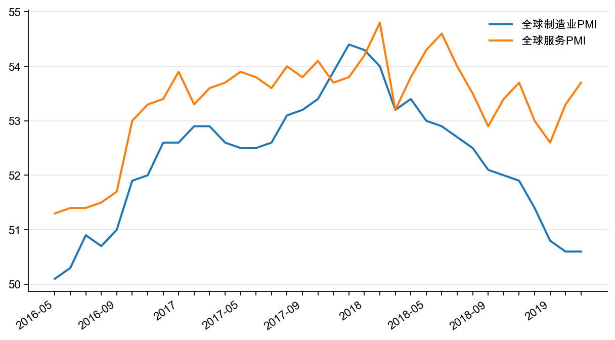 图9：全球制造业和服务业PMI，%