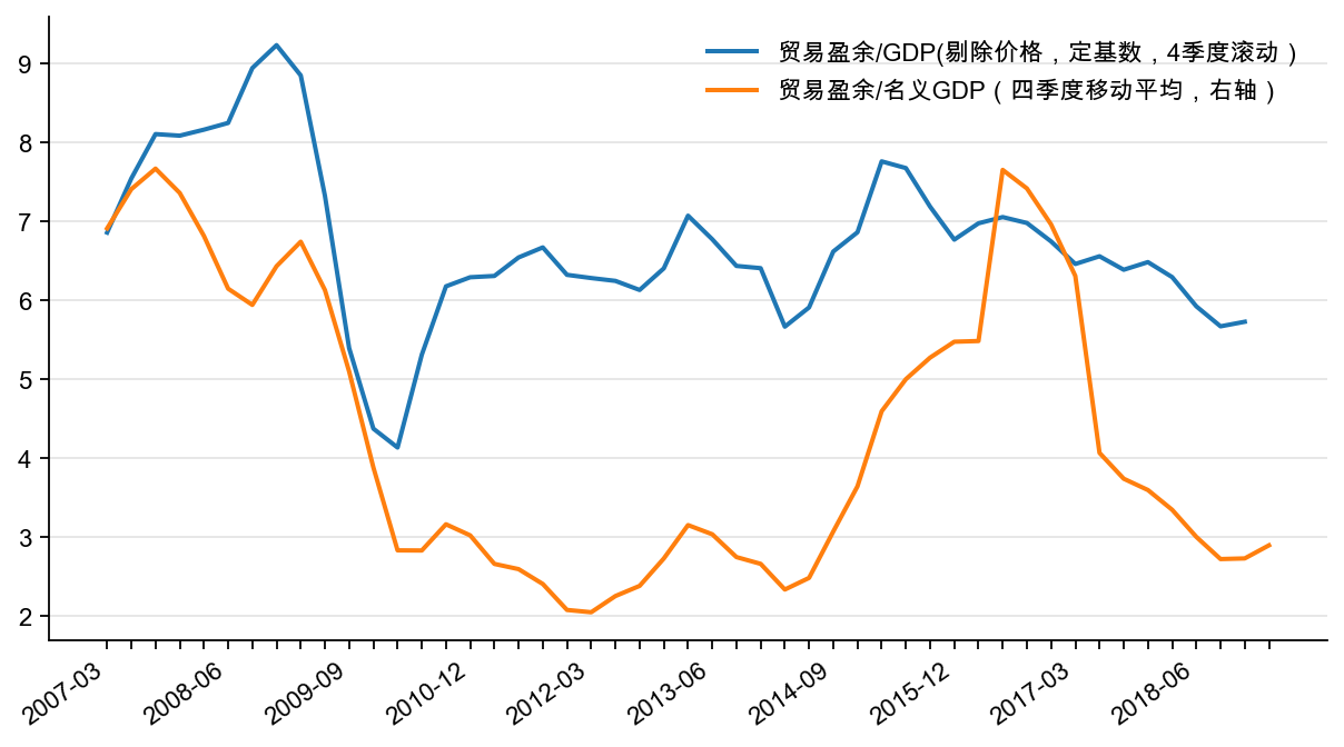 图11：名义和实际贸易盈余/GDP，%