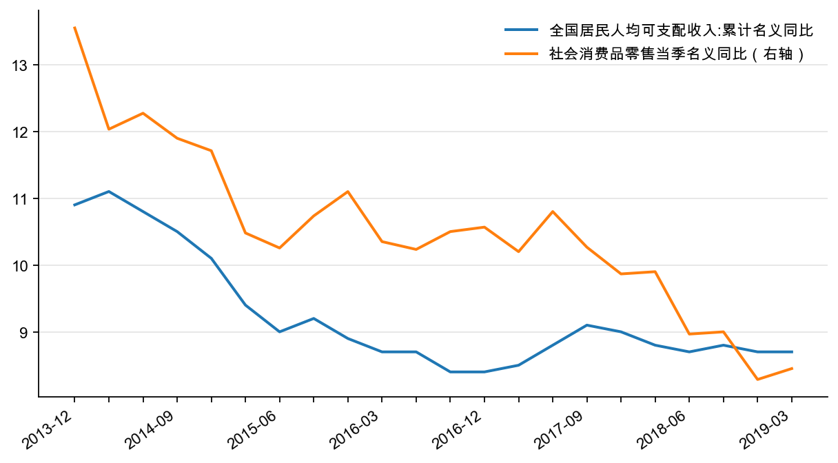 图12：全国居民人均可支配收入和社会消费品零售同比，%