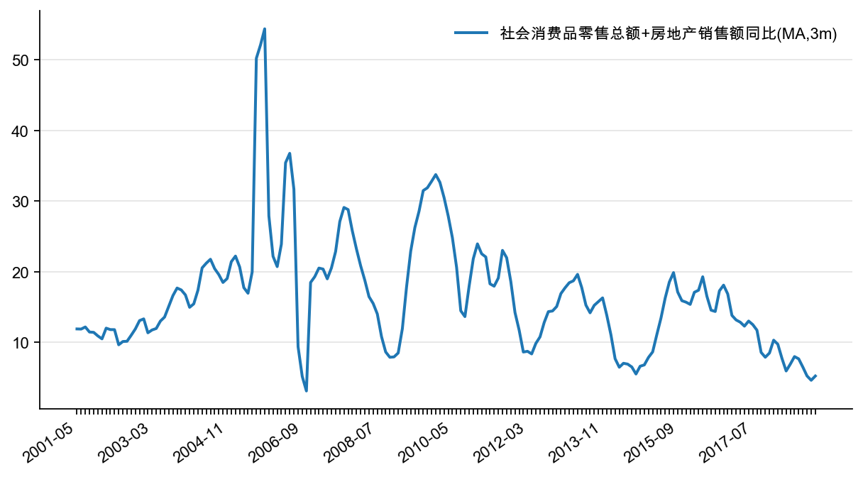 图13：社会消费品零售和商品房销售同比，%