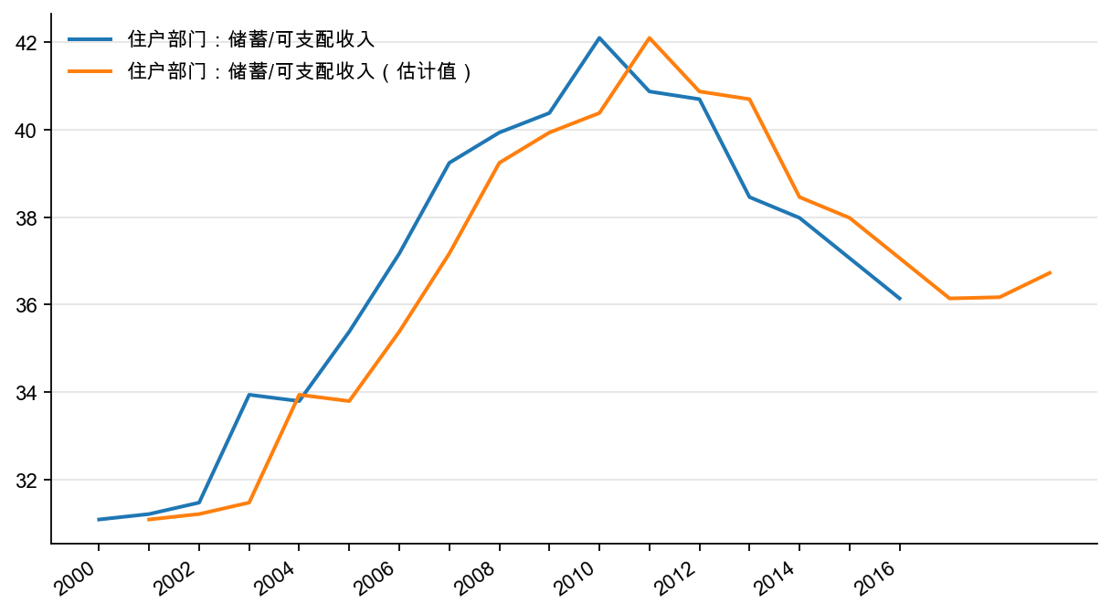 图16：住户部门：实物交易中储蓄/可支配收入，%