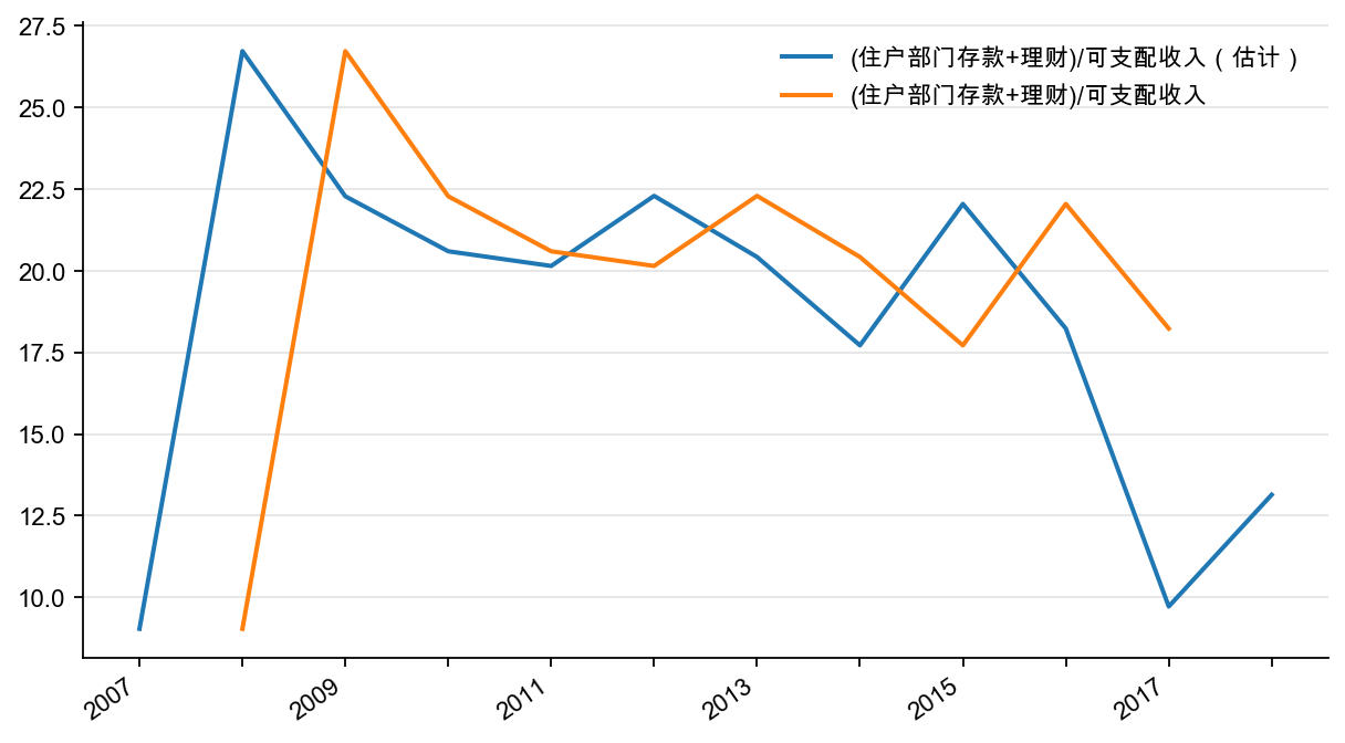 图17：住户部门：金融交易中储蓄/可支配收入，%