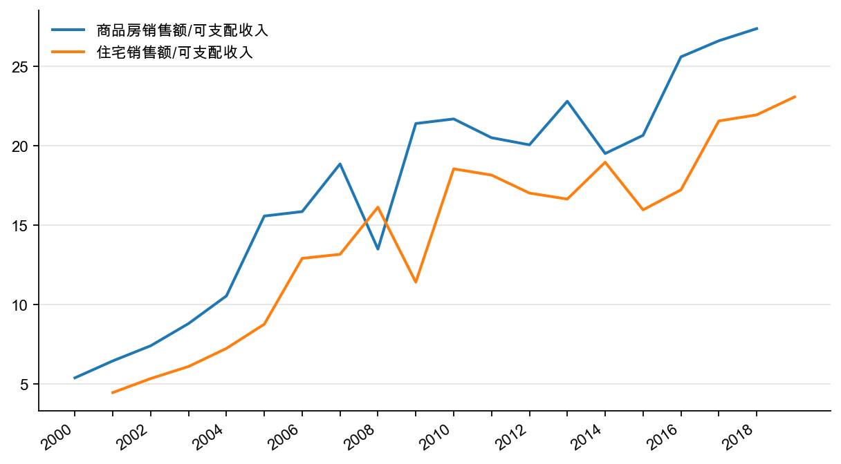 图19：住户部门:商品房销售额/可支配收入和住宅销售额/可支配收入，%