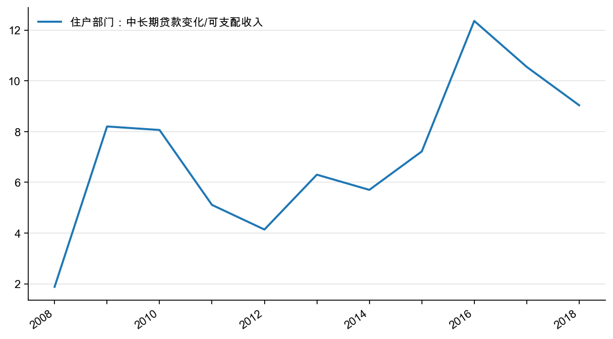 图20：住户部门:中长期贷款变化/可支配收入，%