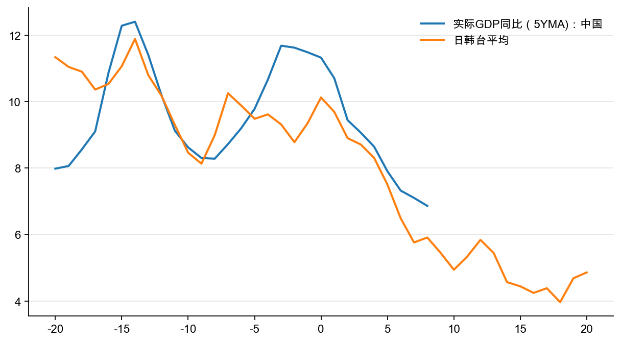 图1：转型中的实际GDP 增速，%