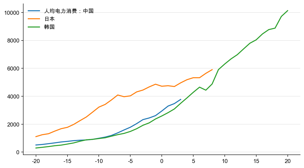 图2：转型中的人均耗电，千瓦时/年