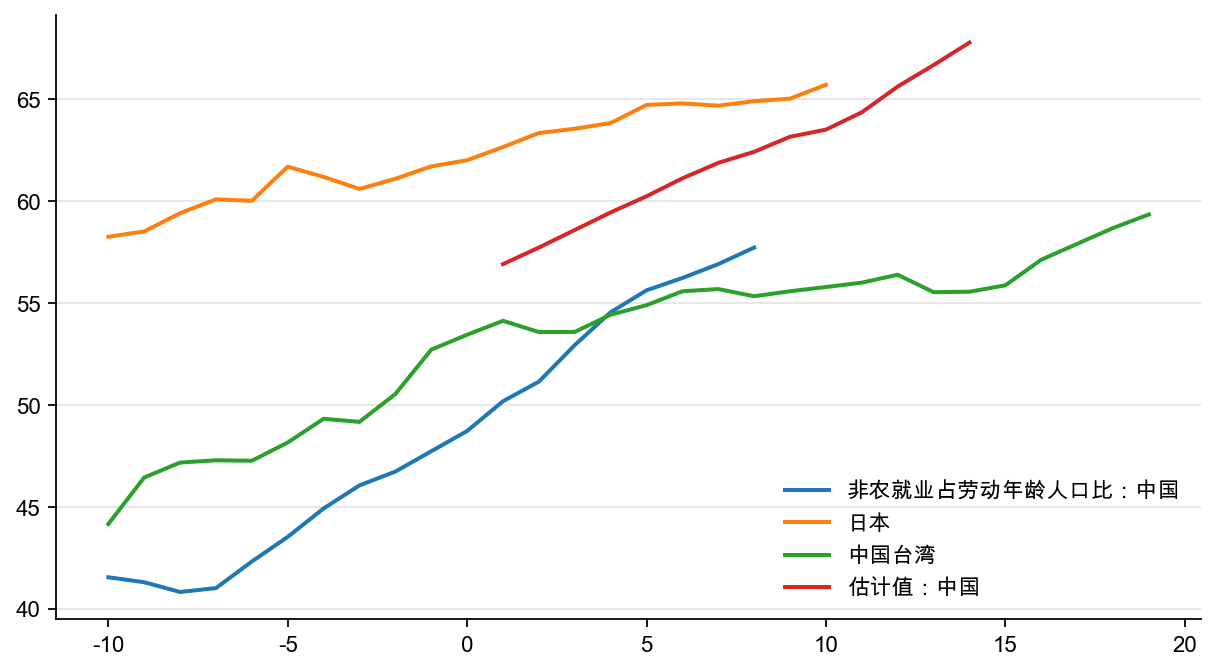 图4：转型中非农就业占适龄劳动人口比，%