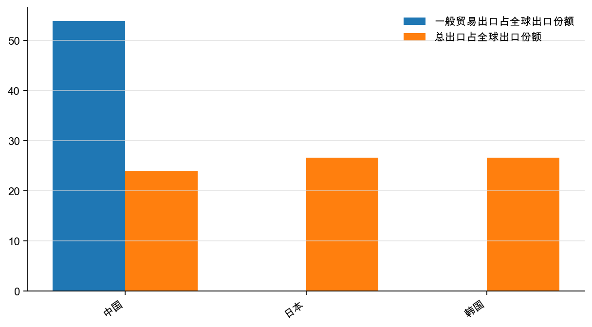 图5：转型开始后8 年出口份额累积提升比例，%