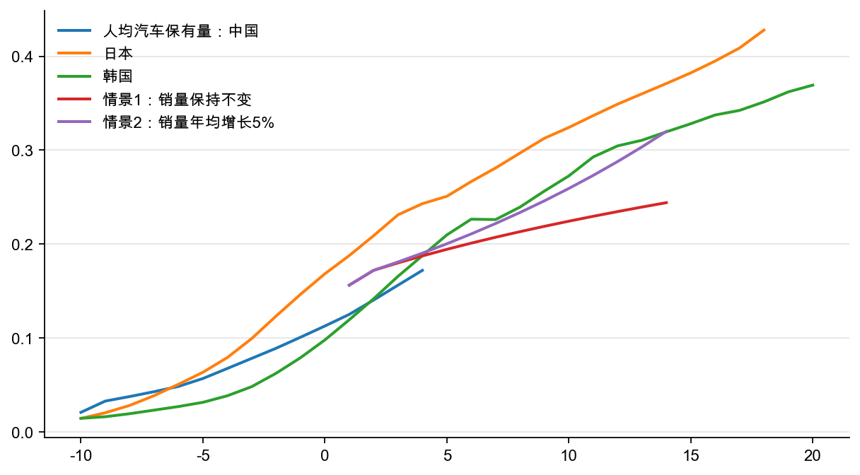 图8：转型中人均汽车保有量，辆/人