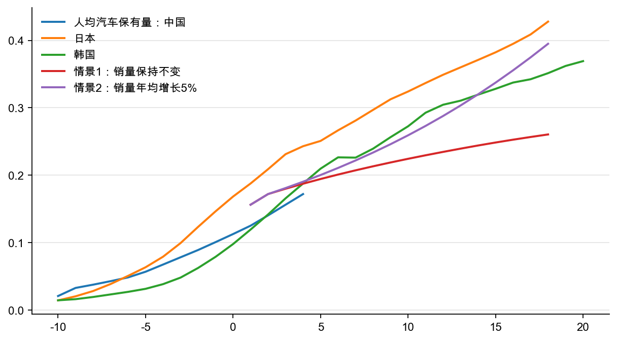 图9：转型中人均汽车保有量（基年调整），辆/人