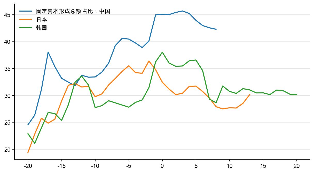 图10：转型中投资率，%