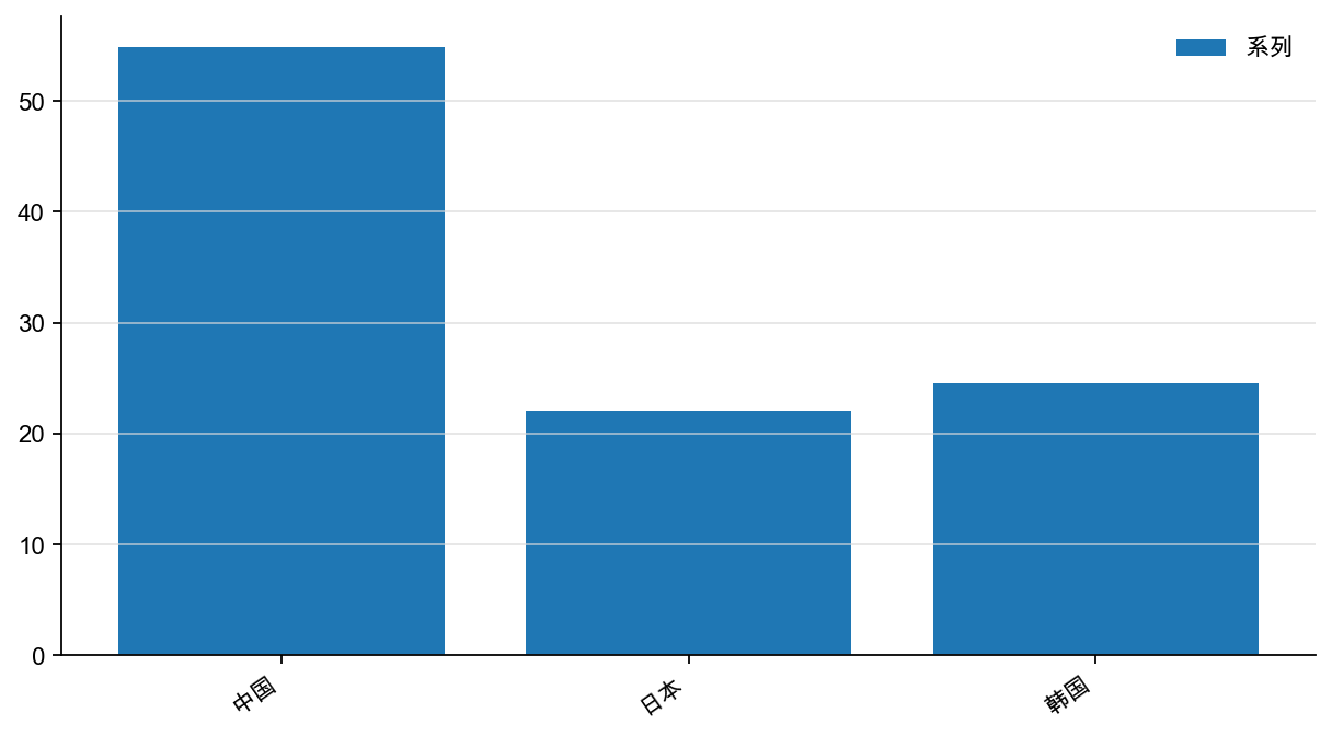 图13：转型开始后8 年杠杆率的累积提升率，%