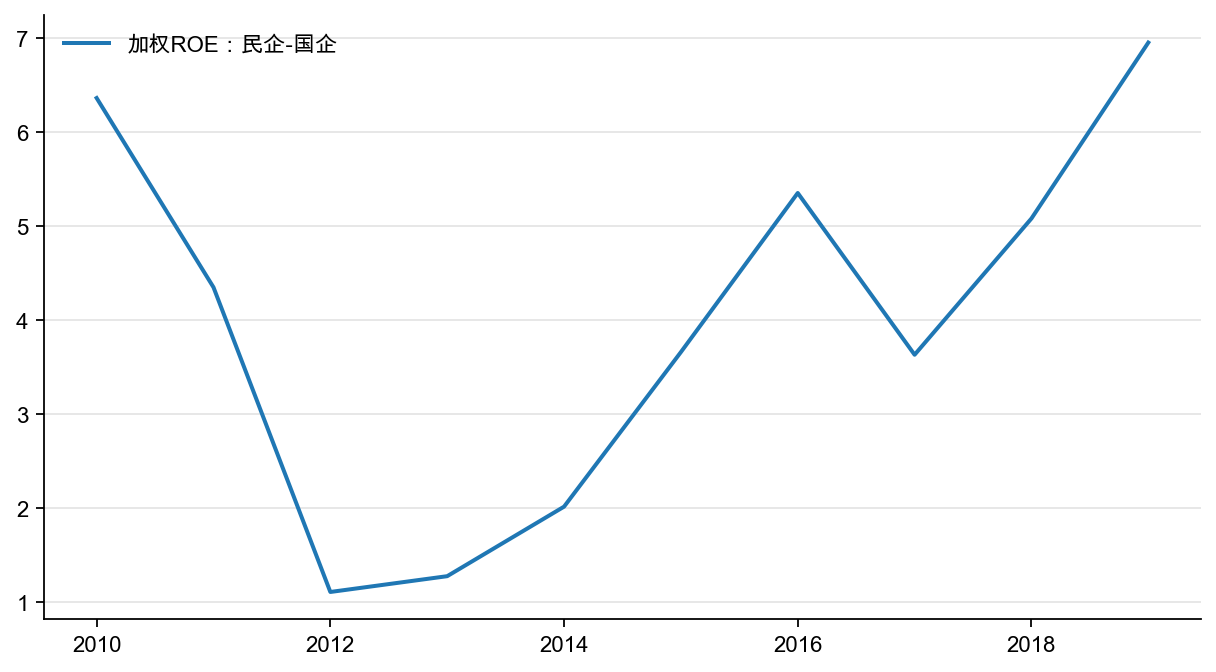 图15：发债企业ROE：民企-国企，%