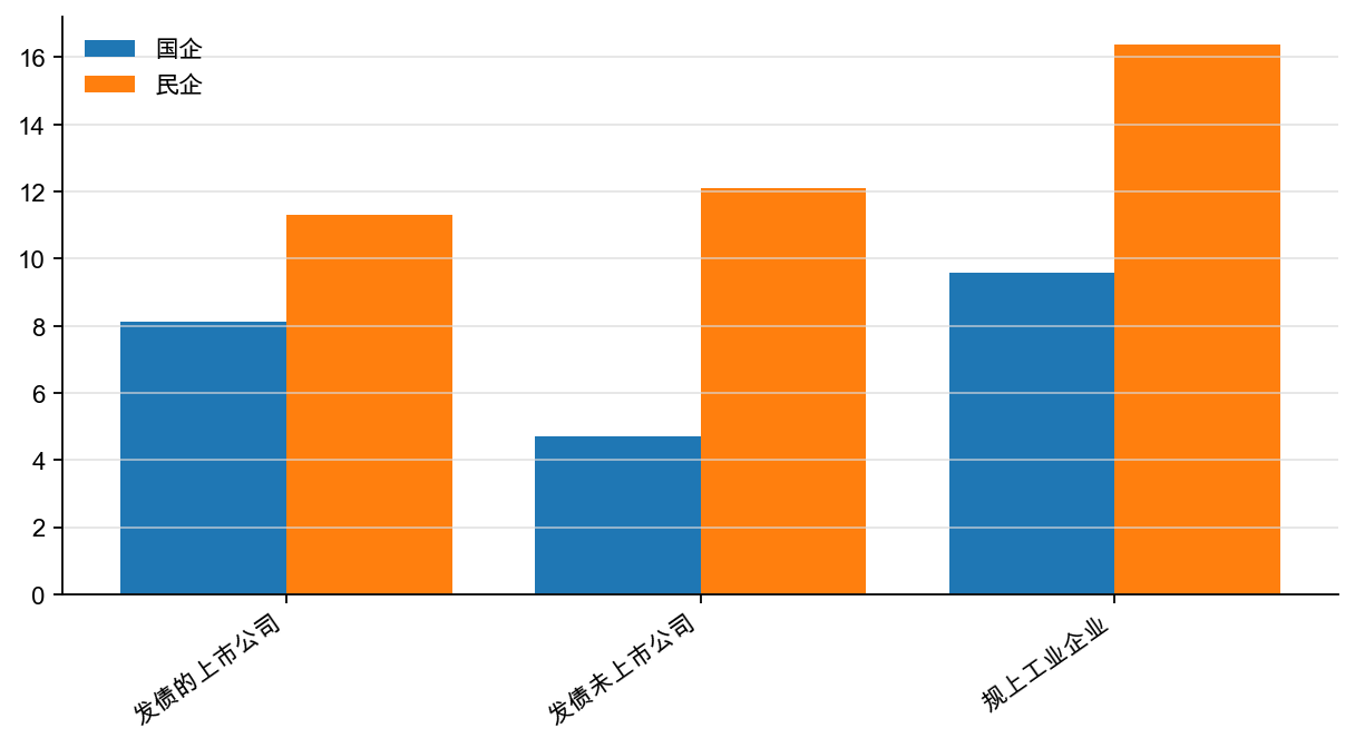 图17：发债的上市和未上市国企、民企ROE，%
