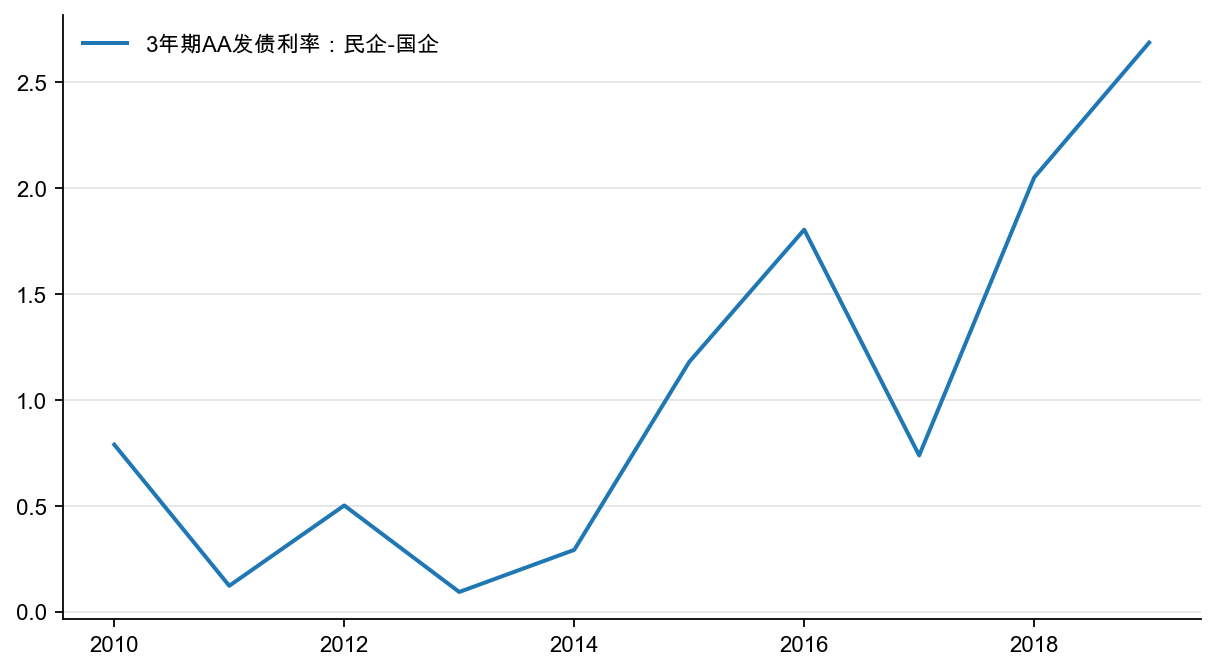 图18：3 年期AA 级企业发债利率：民企-国企，%