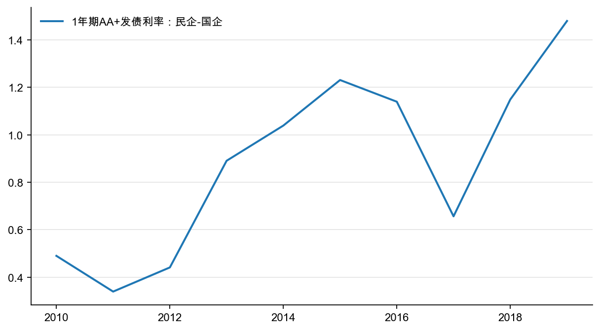 图19：1 年期AA+级企业发债利率：民企-国企，%