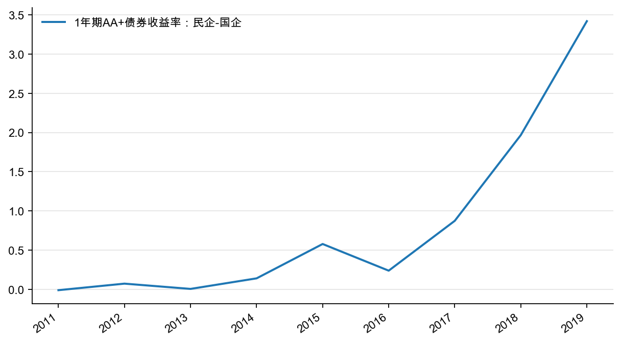 图20：1 年期AA+级信用债二级市场收益率：民企-国企，%