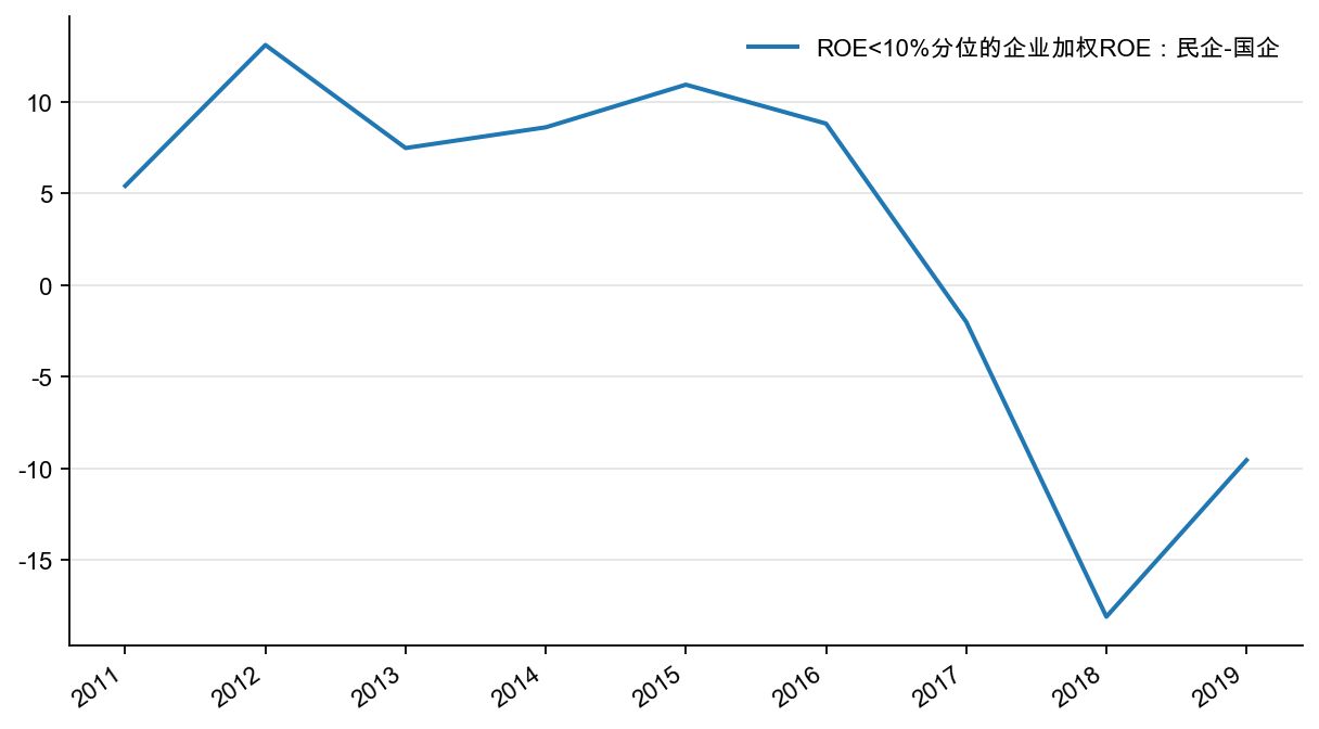 图23：ROE<10%分位数的企业的ROE 均值：民企-国企，%