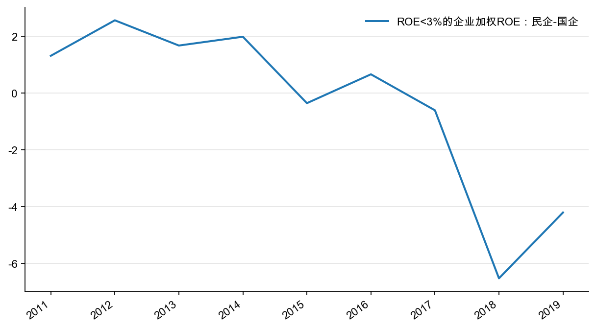 图24：ROE<3%的企业的ROE 均值：民企-国企，%