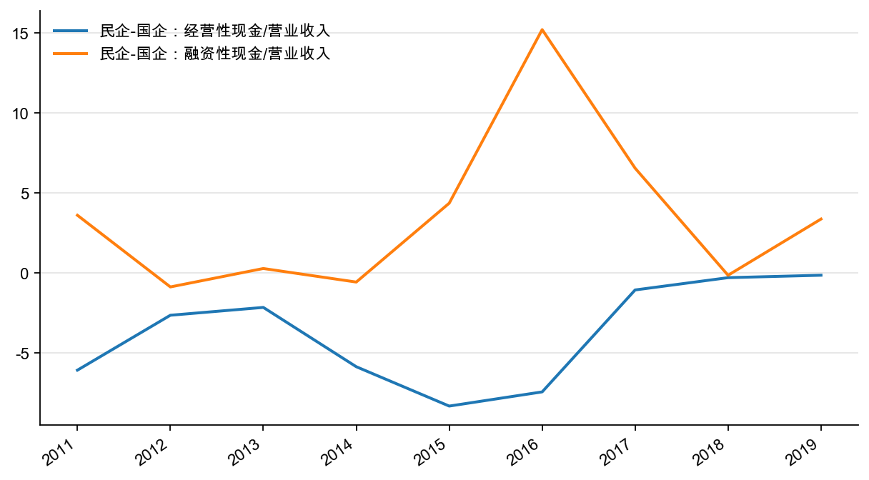 图26：企业的现金流：民企-国企，%