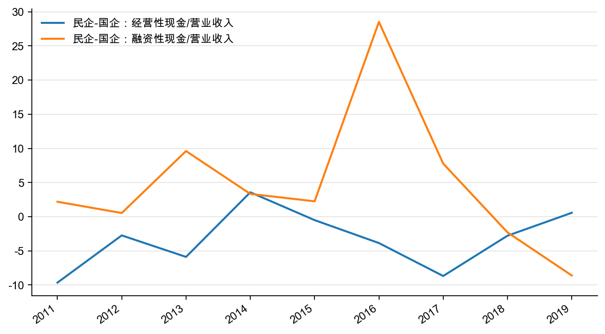图27：ROE<10%分位数的企业的现金流：民企-国企，%