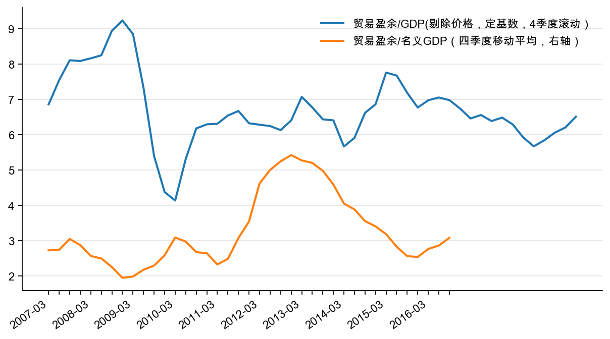 图36：名义和实际贸易盈余/GDP，%