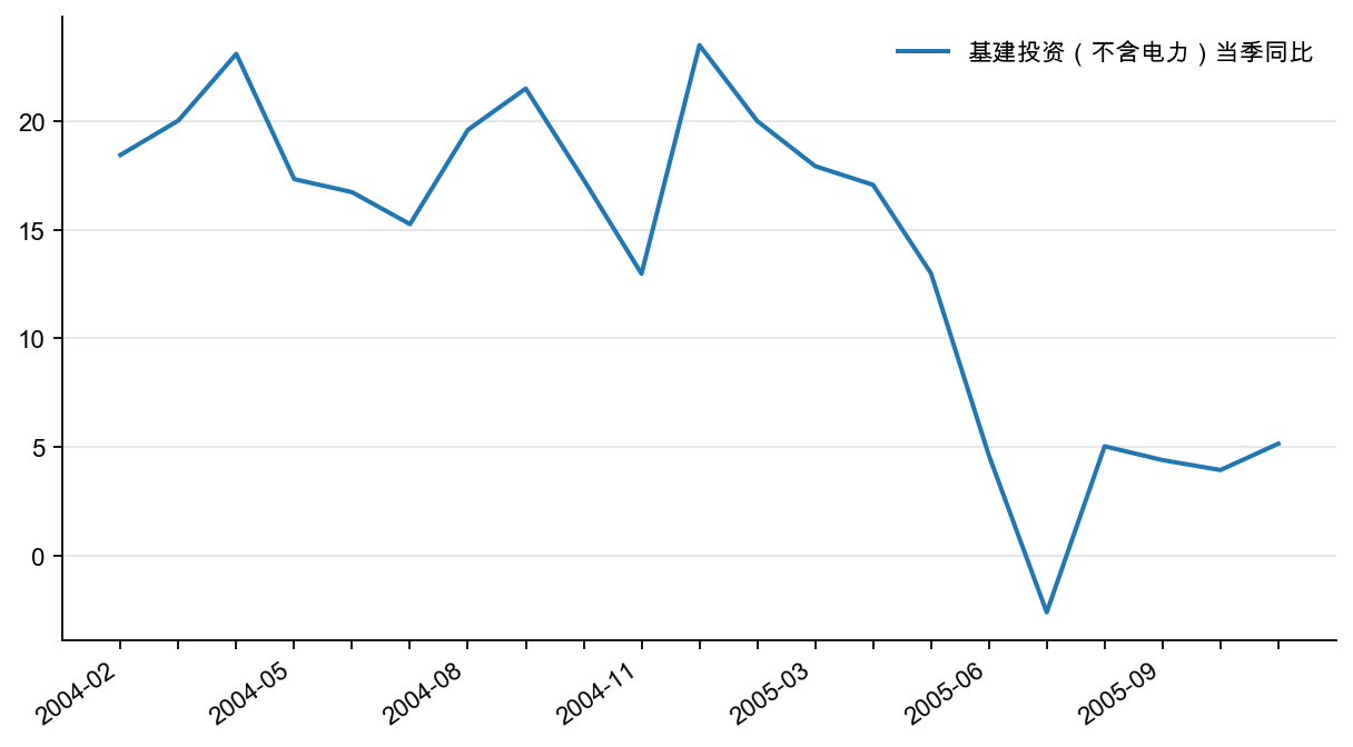 图38：基础设施投资当季同比，%