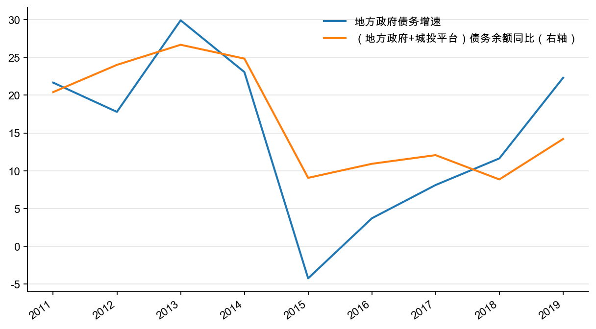图39：狭义和广义地方政府债务余额同比，%