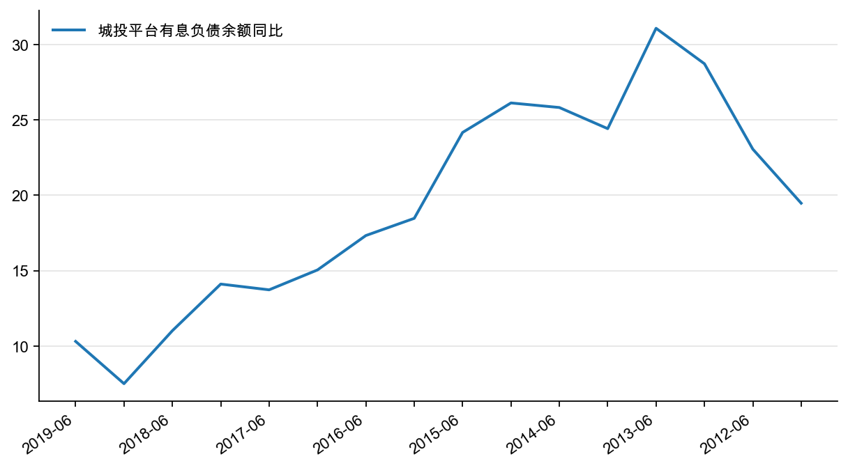 图40：城投平台有息负债余额同比，%