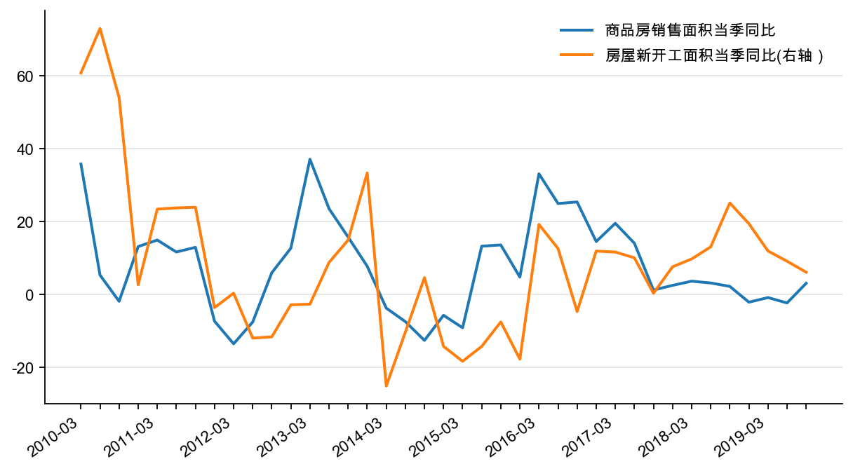 图45：房地产销售面积和新开工面积同比，%