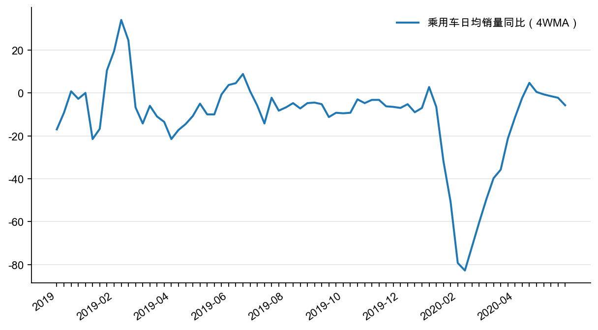 图5：乘用车每周日均零售同比(4WMA)， %