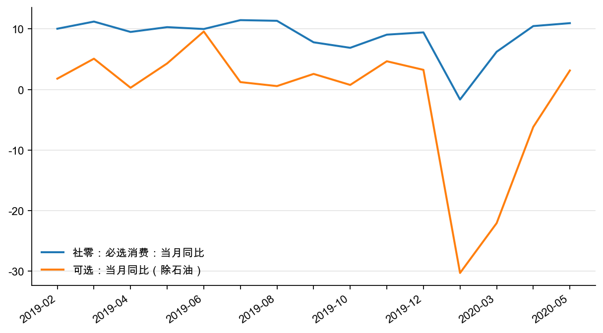 图8：限额以上必选、可选消费（除石油）当月同比， %