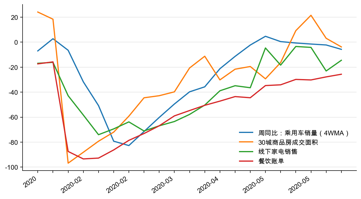 图9：高频消费数据同比增速， %