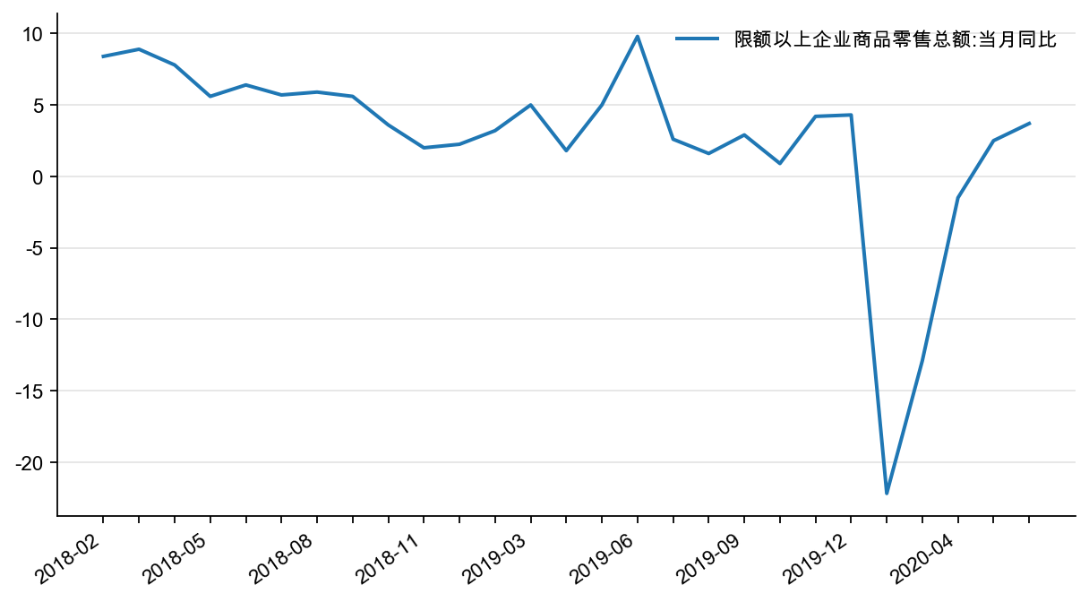 图10：限额以上企业商品零售总额同比， %