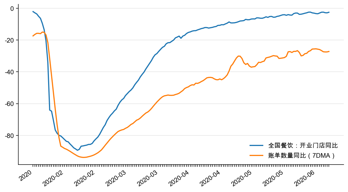 图11：全国餐饮账单数量同比（7DMA）， %
