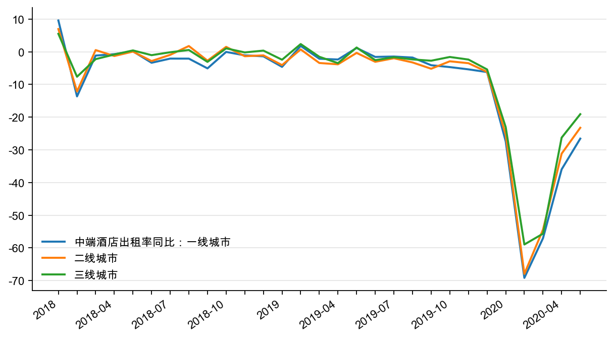 图13：中端酒店出租率同比， %