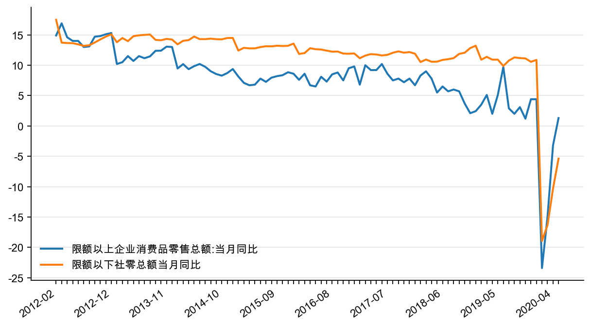 图17：社会消费品零售总额同比：限额以上及以下，%