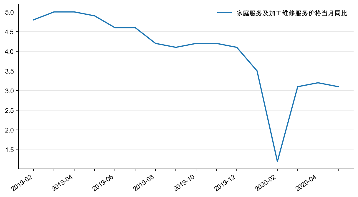 图18：CPI 中家庭服务及加工维修服务价格当月同比，%