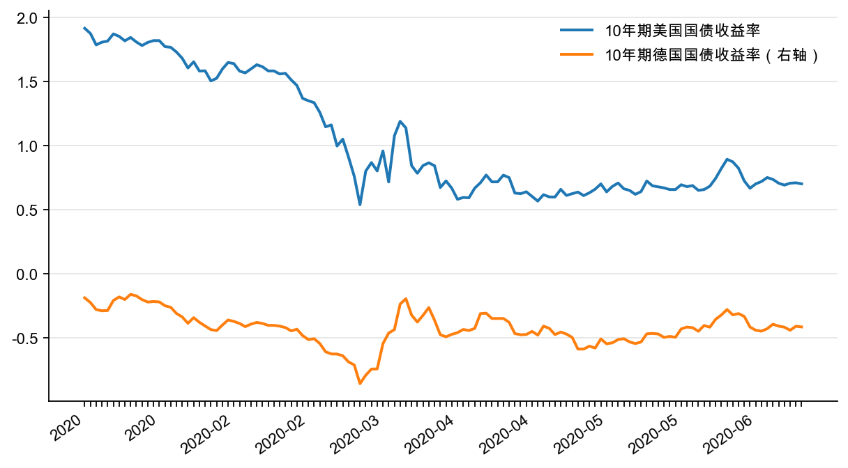 图20：美国和德国10 年期国债收益率，%