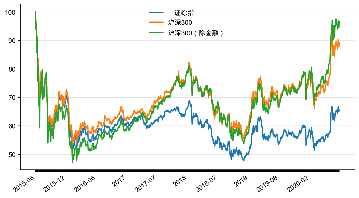图1：上证综指、沪深300 和沪深300（除金融）指数，点