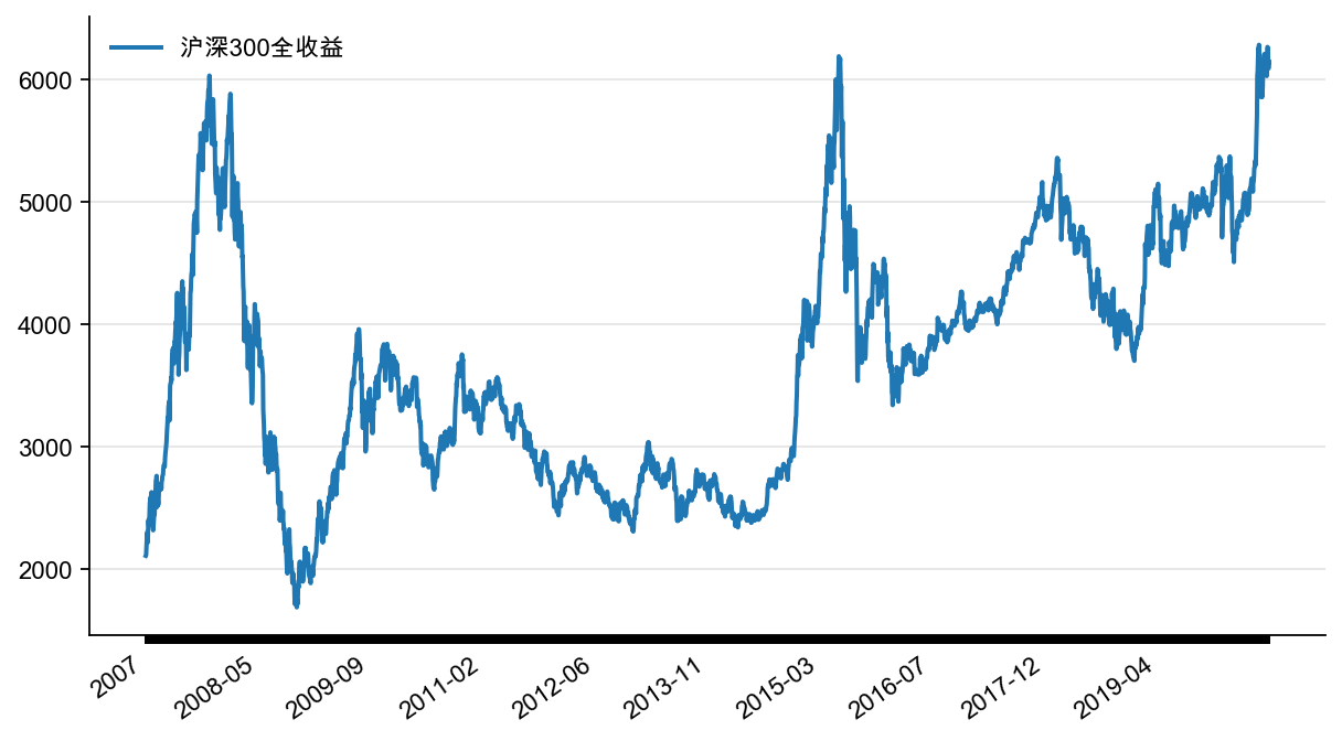 图2：沪深300 全收益指数，点