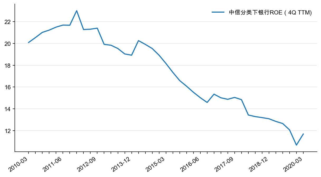 图4：银行 ROE，%