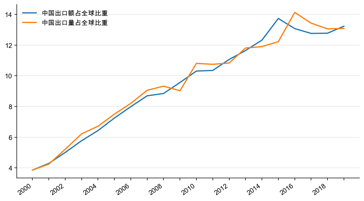 图6：中国出口的国际份额，%