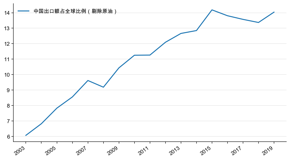 图8：中国出口的国际份额（剔除原油），%
