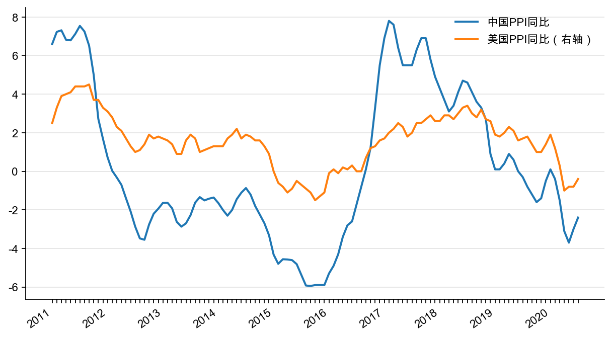 图10：中国和美国PPI 同比，%