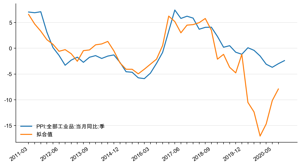 图11：PPI 同比真实值和拟合值，%