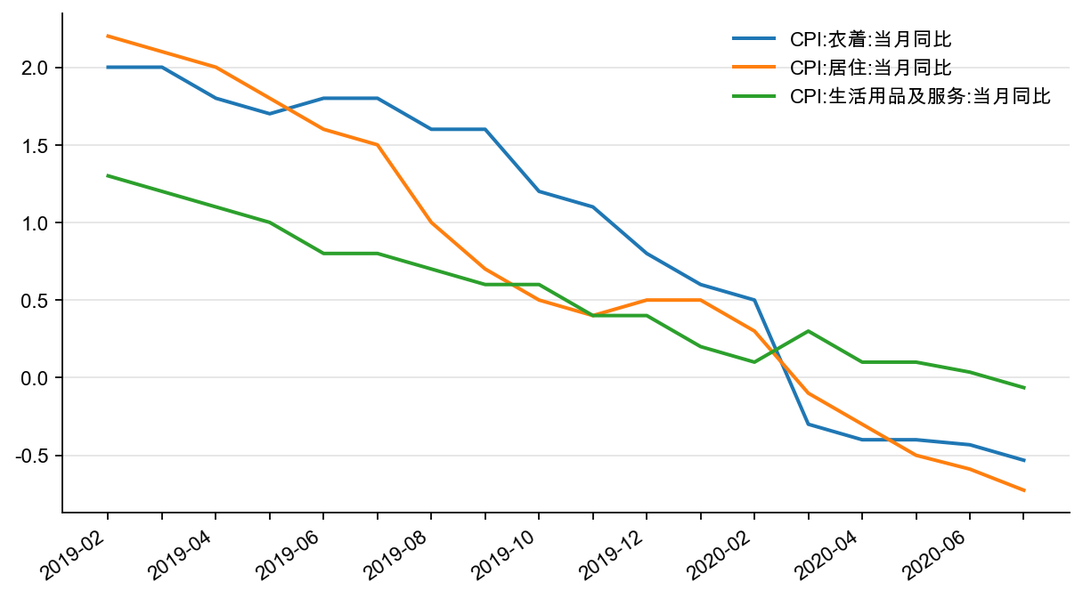 图13：CPI 衣着、居住、生活用品及服务同比，%