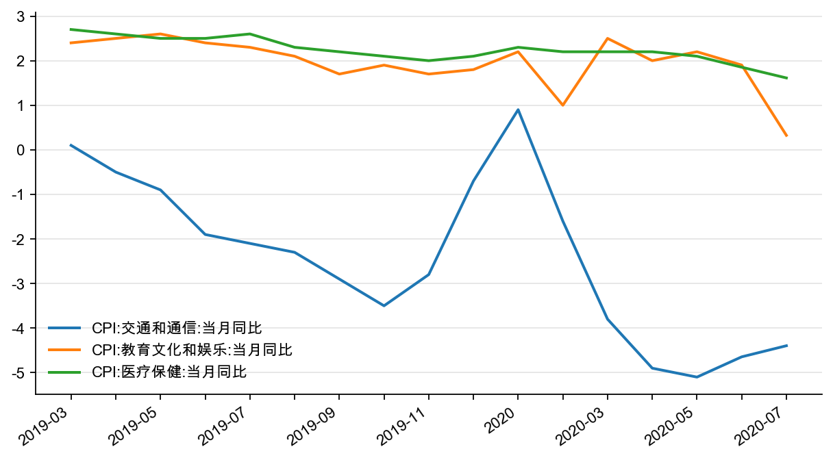 图14：CPI 交通和通信、教育文化和娱乐、医疗保健，%