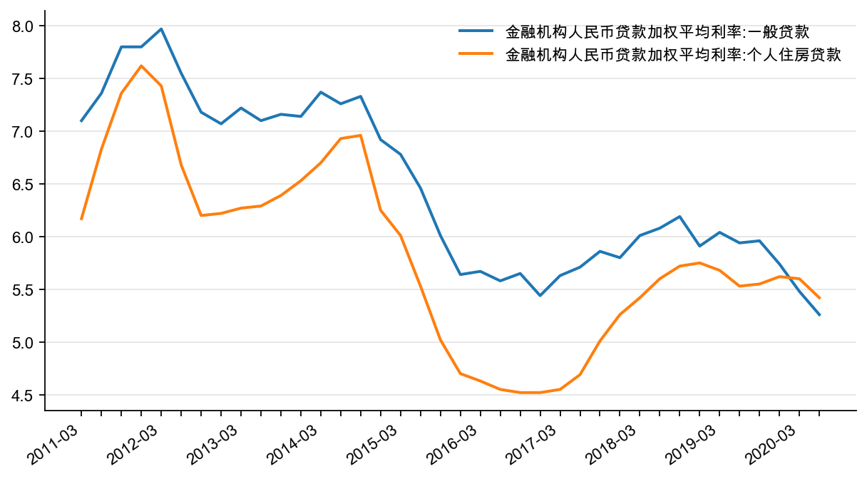 图15：金融机构贷款加权利率：一般贷款 vs 住房贷款，%
