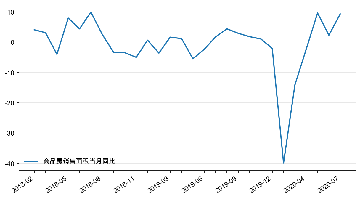 图16：商品房销售面积同比，%